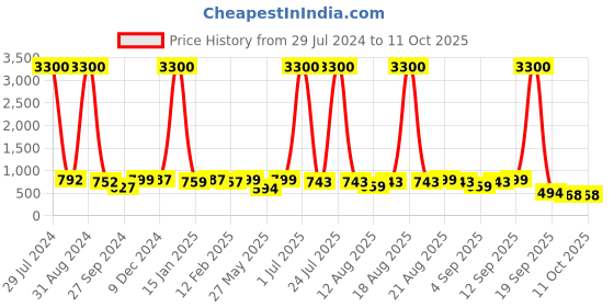 myntra.com Homesake Red Solid Crystal Hanging Goblet Ceiling Lamps homesake Price History Graph from 29 Jul 2024 to 11 Oct 2025