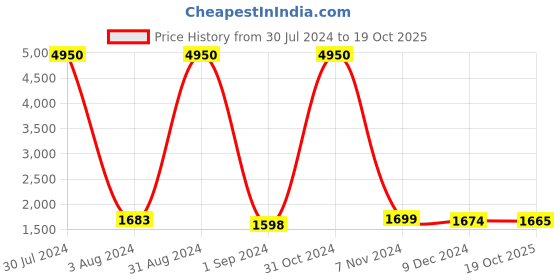 myntra.com Homesake Red Solid Handcrafted Bedside Standard Lamp homesake Price History Graph from 30 Jul 2024 to 19 Oct 2025