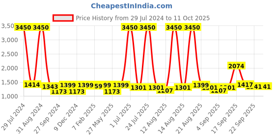 myntra.com Homesake Red Solid Handcrafted Bedside Standard Lamp Shade homesake Price History Graph from 29 Jul 2024 to 10 Oct 2025
