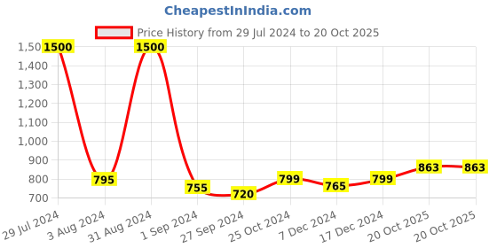 myntra.com Homesake Red Solid Handcrafted Ceiling Lamp homesake Price History Graph from 29 Jul 2024 to 20 Oct 2025