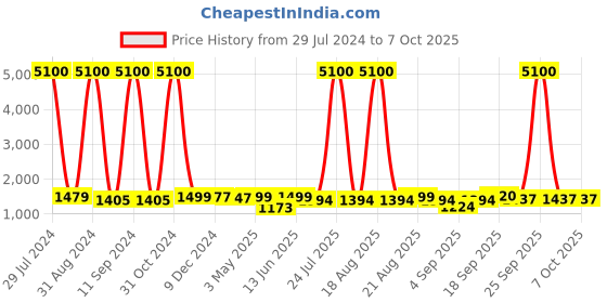 myntra.com Homesake Red Solid Handcrafted Cluster Lights homesake Price History Graph from 29 Jul 2024 to 7 Oct 2025