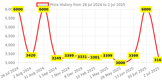 myntra.com Homesake Red Solid Handcrafted Floor Lamp with Shade homesake Price History Graph from 28 Jul 2024 to 2 Jul 2025