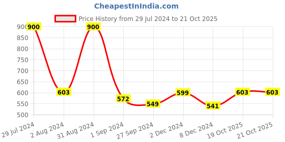 myntra.com Homesake Red Solid Handcrafted Hanging Lights homesake Price History Graph from 29 Jul 2024 to 20 Oct 2025