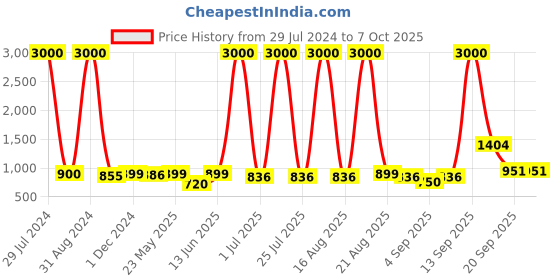 myntra.com Homesake Red Solid Handcrafted Round Bottle Lamp homesake Price History Graph from 29 Jul 2024 to 7 Oct 2025