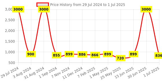 myntra.com Homesake Red Solid Handcrafted Round Bottle Table Lamp homesake Price History Graph from 29 Jul 2024 to 1 Jul 2025