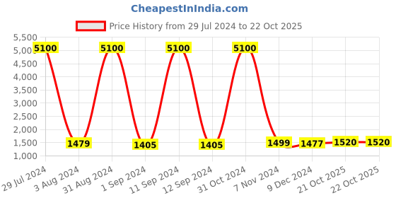 myntra.com Homesake Red Solid Handcrafted Wall or Ceiling Cluster Light homesake Price History Graph from 29 Jul 2024 to 22 Oct 2025