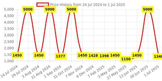 myntra.com Homesake Red Table Lamp with Shade homesake Price History Graph from 24 Jul 2024 to 1 Jul 2025