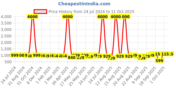 myntra.com Homesake Red Textured Glass Ceiling Lamp homesake Price History Graph from 24 Jul 2024 to 11 Oct 2025