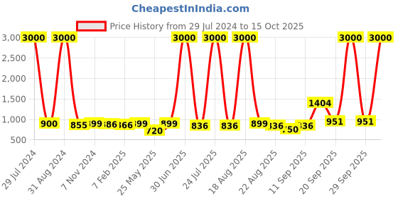 myntra.com Homesake Red Textured Handcrafted Bottle Lamp homesake Price History Graph from 29 Jul 2024 to 15 Oct 2025