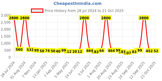 myntra.com Homesake Red Textured Planter homesake Price History Graph from 28 Jul 2024 to 20 Oct 2025