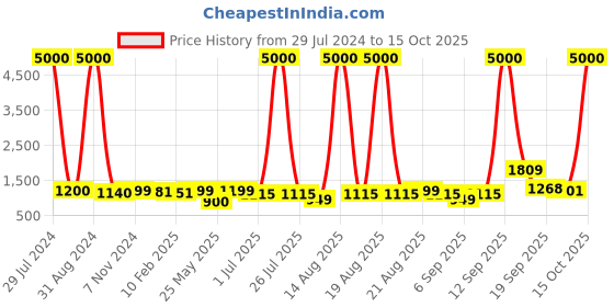 myntra.com Homesake Red Tilt L Mars Planet Series Frosted Glass Modern Golden Light homesake Price History Graph from 29 Jul 2024 to 15 Oct 2025