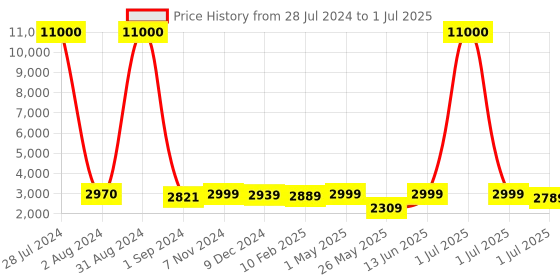 myntra.com Homesake Red Tripod Floor Lamp With Shade homesake Price History Graph from 28 Jul 2024 to 1 Jul 2025