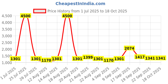 myntra.com Homesake Red Wood Bell Shaped Table Lamp with Bulb homesake Price History Graph from 1 Jul 2025 to 18 Oct 2025