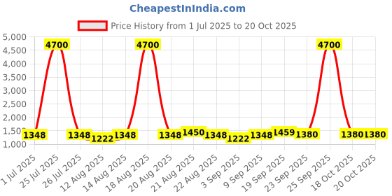 myntra.com Homesake Red Wood Cylindrical Shaped Table Lamp with Bulb homesake Price History Graph from 1 Jul 2025 to 18 Oct 2025