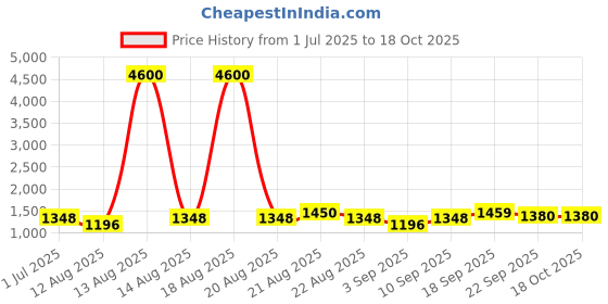 myntra.com Homesake Red Wood Cylindrical Shaped Table Lamp with Bulb homesake Price History Graph from 1 Jul 2025 to 18 Oct 2025
