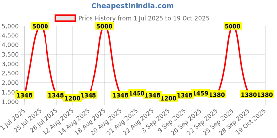 myntra.com Homesake Red Wood Cylindrical Shaped Table Lamp with Bulb homesake Price History Graph from 1 Jul 2025 to 17 Oct 2025