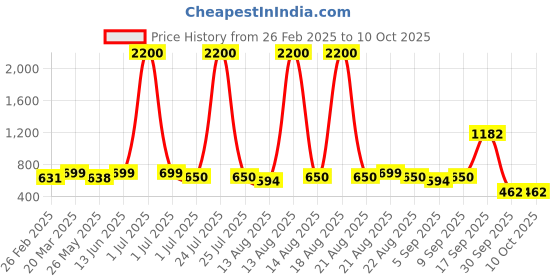 myntra.com Homesake Red Wood Industrial Cylindrical Shaped Table Lamp homesake Price History Graph from 26 Feb 2025 to 9 Oct 2025
