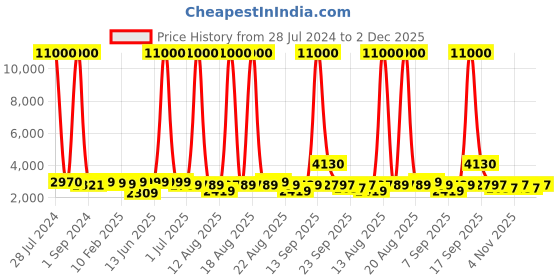 myntra.com Homesake Red Wood Tripod Floor Lamp homesake Price History Graph from 28 Jul 2024 to 2 Dec 2025
