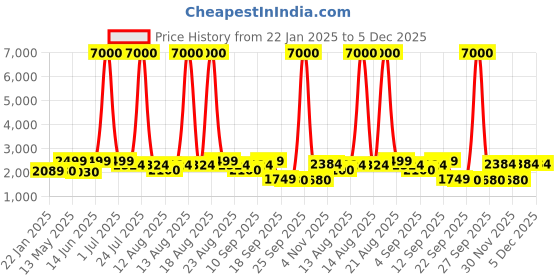myntra.com Homesake Rose & Blue Printed Wood FloorLamp homesake Price History Graph from 22 Jan 2025 to 5 Dec 2025