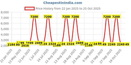 myntra.com Homesake Rose & Brown Printed Wood FloorLamp homesake Price History Graph from 22 Jan 2025 to 25 Oct 2025
