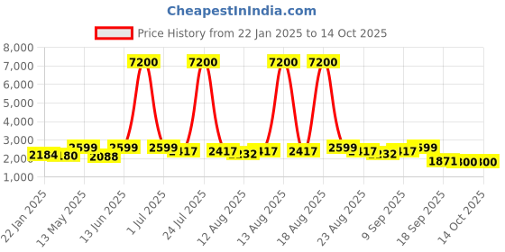 myntra.com Homesake Rose & Brown Printed Wood FloorLamp homesake Price History Graph from 22 Jan 2025 to 12 Oct 2025