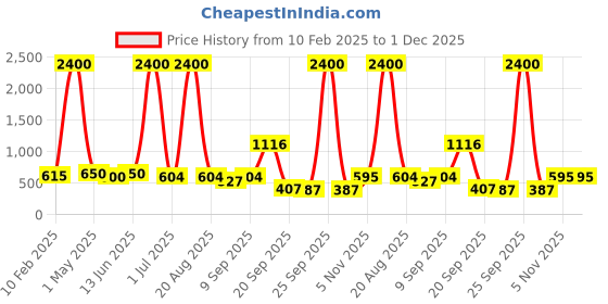 myntra.com Homesake Rose Printed Metal Industrial Frusturical Shaped Table Lamp homesake Price History Graph from 10 Feb 2025 to 30 Nov 2025