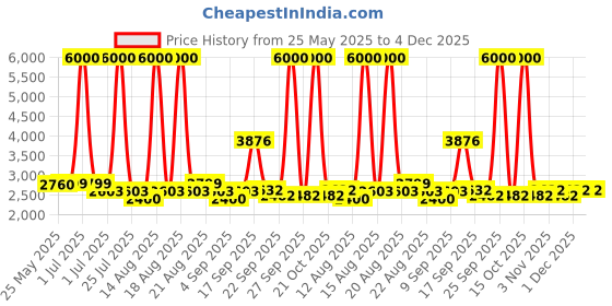 myntra.com Homesake Royal Carving Beige Printed Antique Algae Finish Wooden Floor Lamp With Shade homesake Price History Graph from 25 May 2025 to 4 Dec 2025
