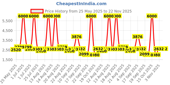 myntra.com Homesake Royal Carving Red & Brown Printed Wooden Floor Lamp With Shade homesake Price History Graph from 25 May 2025 to 22 Nov 2025