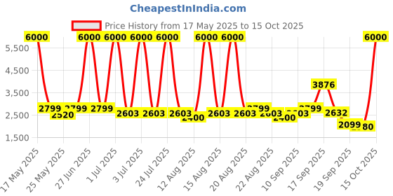 myntra.com Homesake Royal Carving Red & Brown Printed Wooden Floor Lamp With Shade homesake Price History Graph from 17 May 2025 to 15 Oct 2025