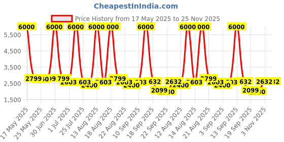 myntra.com Homesake Royal Carving Yellow & Brown Bird Printed Wooden Floor Lamp With Shade homesake Price History Graph from 17 May 2025 to 25 Nov 2025