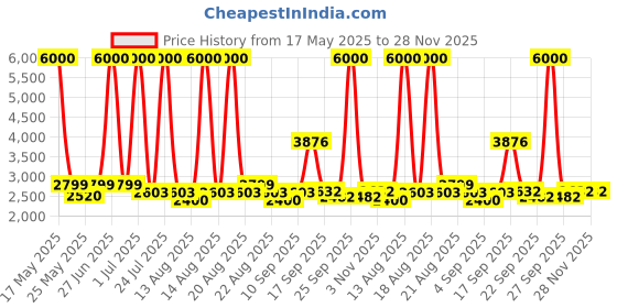 myntra.com Homesake Royal Carving Yellow & Brown Bird Printed Wooden Floor Lamp With Shade homesake Price History Graph from 17 May 2025 to 28 Nov 2025