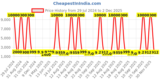 myntra.com Homesake Rustic Algae Turquoise Blue & Maroon Textured Table Lamp homesake Price History Graph from 29 Jul 2024 to 2 Dec 2025
