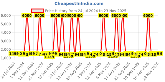 myntra.com Homesake Rustic Antique Black French Trophy Carved Table lamp with Empire Khadi Shade homesake Price History Graph from 24 Jul 2024 to 22 Nov 2025