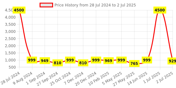 myntra.com Homesake Rustic Brown & Red Textured Bronze Frustum Shaped Table Lamp homesake Price History Graph from 28 Jul 2024 to 2 Jul 2025