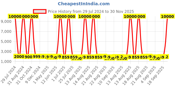 myntra.com Homesake Rustic Milk Churn Turquoise Blue & Beige Rustic Algae Finish Electric Table Lamp homesake Price History Graph from 29 Jul 2024 to 30 Nov 2025
