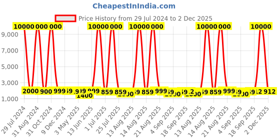 myntra.com Homesake Rustic Milk Churn White & Maroon Electric Can Table Lamp with Shade homesake Price History Graph from 29 Jul 2024 to 2 Dec 2025