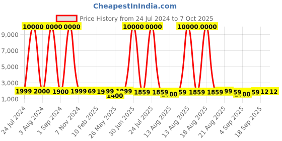 myntra.com Homesake Rustic Milk Churn Whitewash Finish Can Table Lamp With Shade homesake Price History Graph from 24 Jul 2024 to 7 Oct 2025