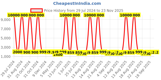 myntra.com Homesake Rustic Milk Gagar Turquoise Blue & Red Electric Table Lamp With Shade homesake Price History Graph from 29 Jul 2024 to 23 Nov 2025