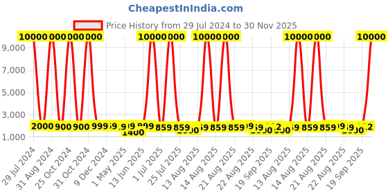 myntra.com Homesake Rustic Milk Gagar Turquoise Blue Textured Electric Table Lamp With Shade homesake Price History Graph from 29 Jul 2024 to 30 Nov 2025