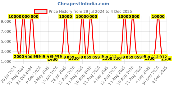 myntra.com Homesake Rustic Milk Gagar White & Black Whitewash Finish Textured Electric Table Lamp homesake Price History Graph from 29 Jul 2024 to 4 Dec 2025