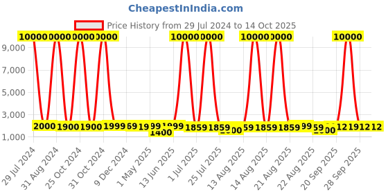 myntra.com Homesake Rustic Milk Gagar Whitewash Finish Electric Table Lamp With Drum Shade homesake Price History Graph from 29 Jul 2024 to 13 Oct 2025