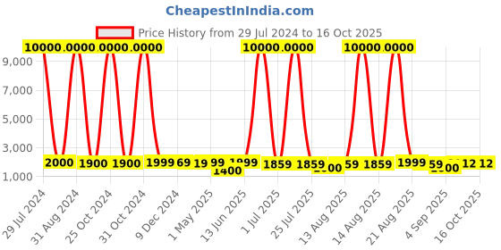 myntra.com Homesake Rustic Milk Gagar Whitewash Finish Electric Table Lamp With Shade homesake Price History Graph from 29 Jul 2024 to 16 Oct 2025