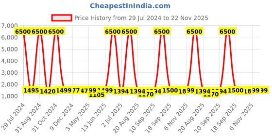 myntra.com Homesake Sculptural Yellow & Brown Printed Wood Table Lamp With Savannah shade homesake Price History Graph from 29 Jul 2024 to 22 Nov 2025