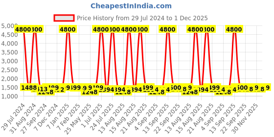 myntra.com Homesake Sea Green & Navy Blue Solid Handcrafted Bedside Standard Table Lamp homesake Price History Graph from 29 Jul 2024 to 1 Dec 2025