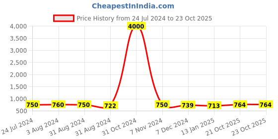 myntra.com Homesake Set-4 Pink Handcrafted Textured Ceramic Glossy Mug and Bowl homesake Price History Graph from 24 Jul 2024 to 21 Oct 2025