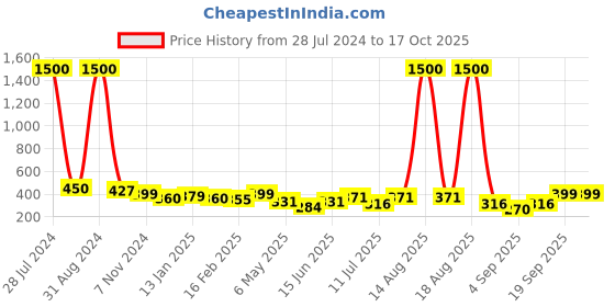 myntra.com Homesake Set Of 10 Green Tea Light Candle Holders homesake Price History Graph from 28 Jul 2024 to 16 Oct 2025
