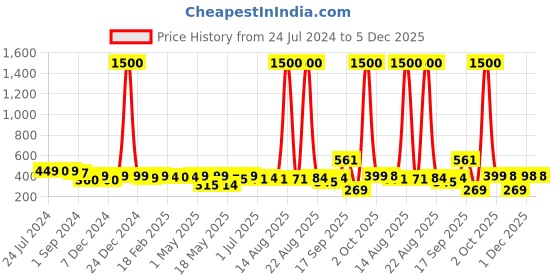 myntra.com Homesake  Set of 10 Red Glass Tea Light Candle Holder homesake Price History Graph from 24 Jul 2024 to 5 Dec 2025