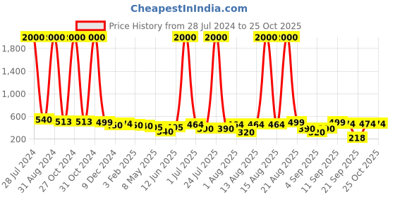 myntra.com Homesake Set Of 10 Red Mercury Silver T Light Holder With Free Candle homesake Price History Graph from 28 Jul 2024 to 25 Oct 2025