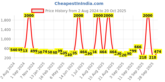 myntra.com Homesake Set of 12 Clear Collar Glass Tea Light Candle Holder homesake Price History Graph from 2 Aug 2024 to 20 Oct 2025