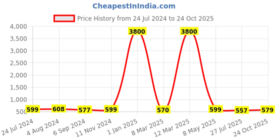 myntra.com Homesake Set Of 2 Antique Moroccan Lantern Candle Holders homesake Price History Graph from 24 Jul 2024 to 24 Oct 2025